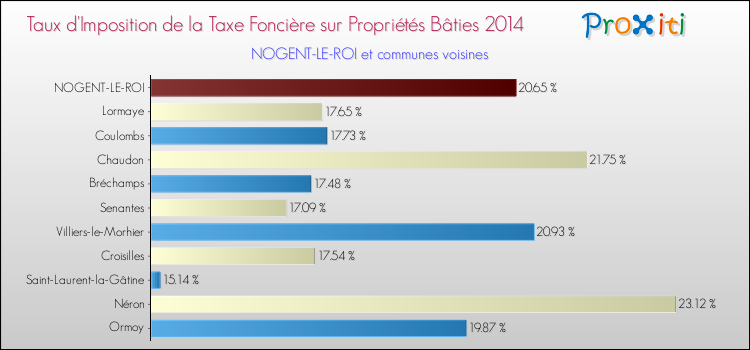 Taux d'imposition de la taxe foncière sur le bati 2014 pour NOGENT-LE-ROI et les communes proches Comparaison des taux d'imposition de la taxe foncière sur le bati 2014 pour NOGENT-LE-ROI et les communes voisines