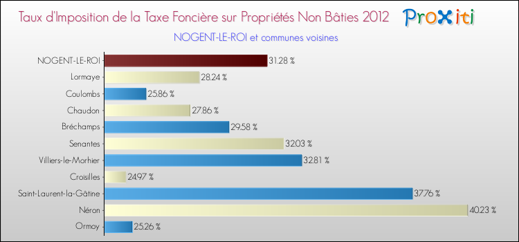 Taux d'imposition de la taxe foncière sur les immeubles et terrains non batis 2012 pour NOGENT-LE-ROI et les communes proches Comparaison des taux d'imposition de la taxe foncière sur les immeubles et terrains non batis 2012 pour NOGENT-LE-ROI et les communes voisines