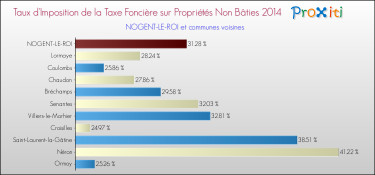 Taux d'imposition de la taxe foncière sur les immeubles et terrains non batis 2014 pour NOGENT-LE-ROI et les communes proches Comparaison des taux d'imposition de la taxe foncière sur les immeubles et terrains non batis 2014 pour NOGENT-LE-ROI et les communes voisines