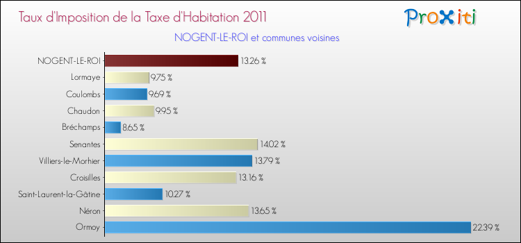 Taux d'imposition de la taxe d'habitation 2011 pour NOGENT-LE-ROI et les communes proches Comparaison des taux d'imposition de la taxe d'habitation 2011 pour NOGENT-LE-ROI et les communes voisines