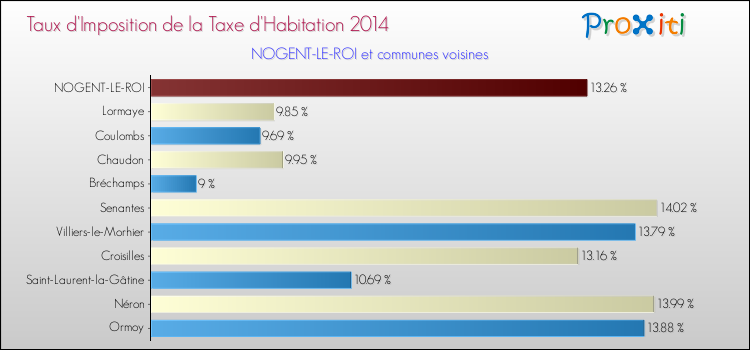 Taux d'imposition de la taxe d'habitation 2014 pour NOGENT-LE-ROI et les communes proches Comparaison des taux d'imposition de la taxe d'habitation 2014 pour NOGENT-LE-ROI et les communes voisines