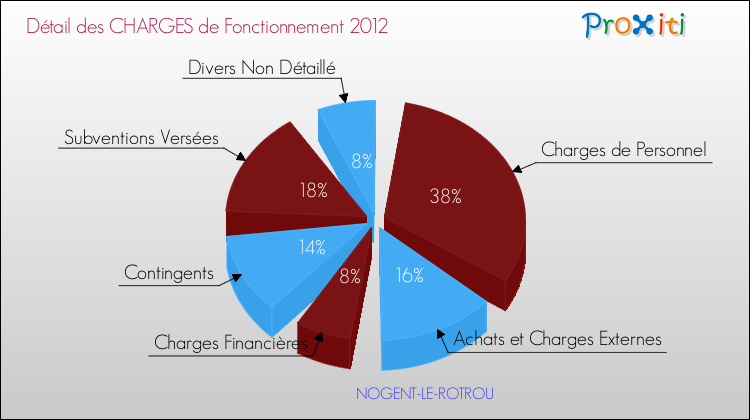 Décomposition des Charges de Fonctionnement 2012 de la commune de NOGENT-LE-ROTROU Charges de Fonctionnement 2012 pour la commune de NOGENT-LE-ROTROU