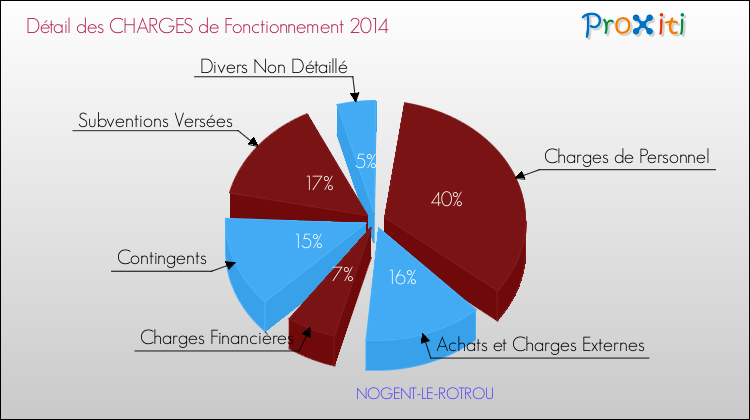 Décomposition des Charges de Fonctionnement 2014 de la commune de NOGENT-LE-ROTROU Charges de Fonctionnement 2014 pour la commune de NOGENT-LE-ROTROU
