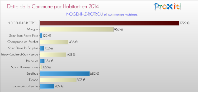 Dette par habitant de la commune en 2014 pour NOGENT-LE-ROTROU et les communes proches Comparaison de la dette par habitant de la commune en 2014 pour NOGENT-LE-ROTROU et les communes voisines