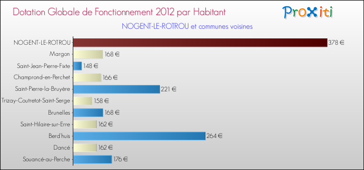 Montant des dotations globales de fonctionnement DGF par Habitant pour NOGENT-LE-ROTROU et les communes proches Comparaison des des dotations globales de fonctionnement DGF par habitant pour NOGENT-LE-ROTROU et les communes voisines