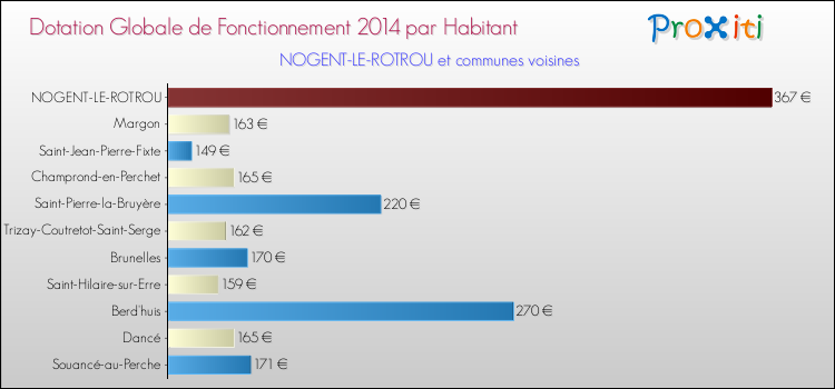 Montant des dotations globales de fonctionnement DGF par Habitant pour NOGENT-LE-ROTROU et les communes proches en 2014. Comparaison des des dotations globales de fonctionnement DGF par habitant pour NOGENT-LE-ROTROU et les communes voisines en 2014.