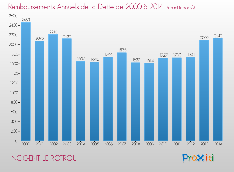 Evolution de l'annuité de la dette pour la commune de NOGENT-LE-ROTROU de 2000 à 2014 Annuités de la dette pour NOGENT-LE-ROTROU de 2000 à 2014