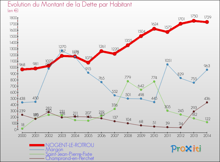 Evolution de la dette par habitant pour la commune de NOGENT-LE-ROTROU et les communes proches de 2000 à 2014 Comparaison de la dette par habitant pour NOGENT-LE-ROTROU et les communes voisines de 2000 à 2014
