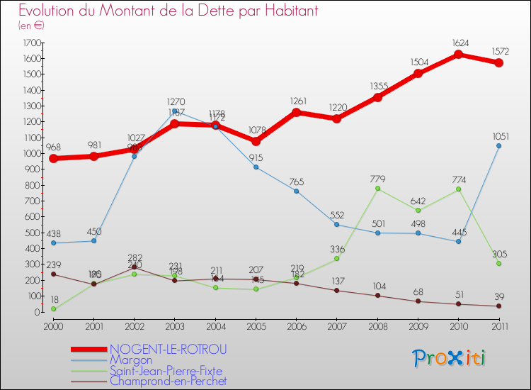 Evolution de la dette par habitant pour la commune de NOGENT-LE-ROTROU et les communes proches Comparaison de la dette par habitant pour NOGENT-LE-ROTROU et les communes voisines