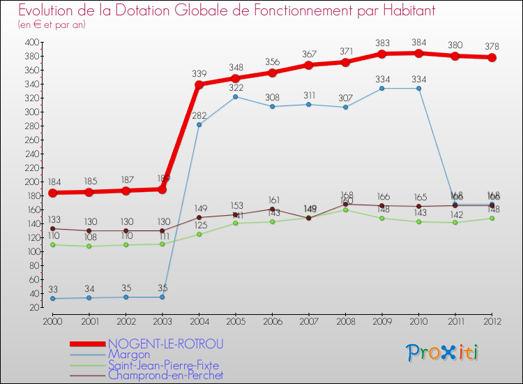 Evolution et montant de la dotation globale de fonctionnement par Habitant pour NOGENT-LE-ROTROU et les communes proches Comparaison des dotations globales de fonctionnement par habitant pour NOGENT-LE-ROTROU et les communes voisines