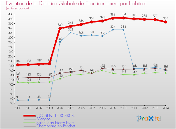 Evolution et montant de la dotation globale de fonctionnement par Habitant pour NOGENT-LE-ROTROU et les communes proches de 2000 à 2014. Comparaison des dotations globales de fonctionnement par habitant pour NOGENT-LE-ROTROU et les communes voisines de 2000 à 2014.