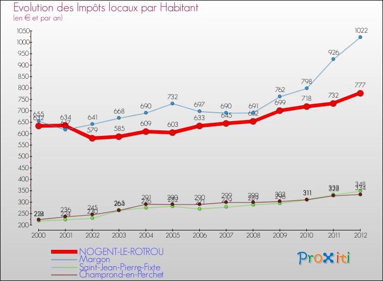 Evolution et montant des impôts locaux par Habitant pour NOGENT-LE-ROTROU et les communes proches Comparaison des impôts locaux par habitant pour NOGENT-LE-ROTROU et les communes voisines