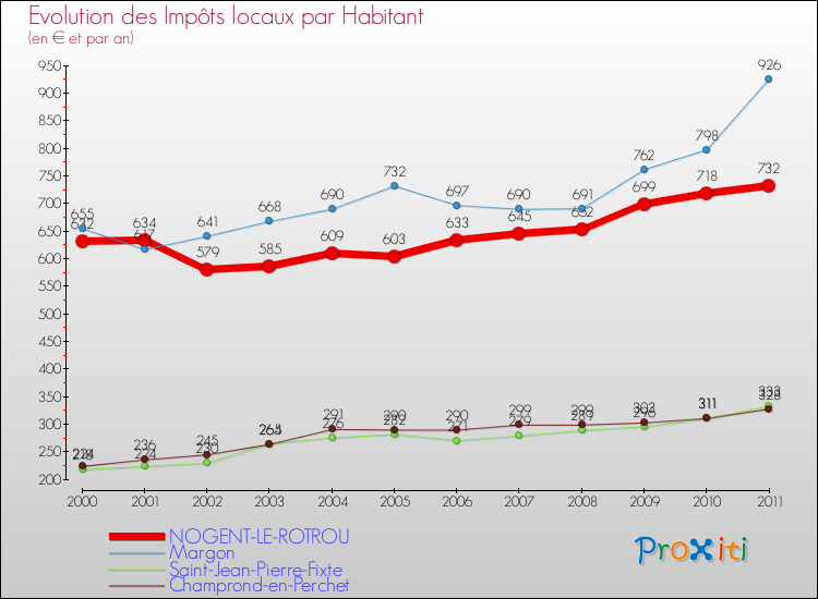 Evolution et montant des impôts locaux par Habitant pour NOGENT-LE-ROTROU et les communes proches Comparaison des impôts locaux par habitant pour NOGENT-LE-ROTROU et les communes voisines