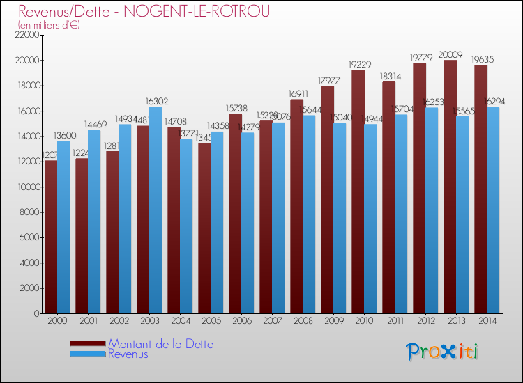 Evolution comparée de la dette et des revenus pour la commune de NOGENT-LE-ROTROU de 2000 à 2014 Comparaison de la dette et des revenus pour NOGENT-LE-ROTROU de 2000 à 2014