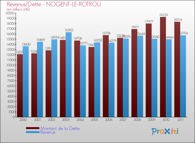 Evolution comparée de la dette et des revenus pour la commune de NOGENT-LE-ROTROU de 2000 à 2011 Comparaison de la dette et des revenus pour NOGENT-LE-ROTROU de 2000 à 2011
