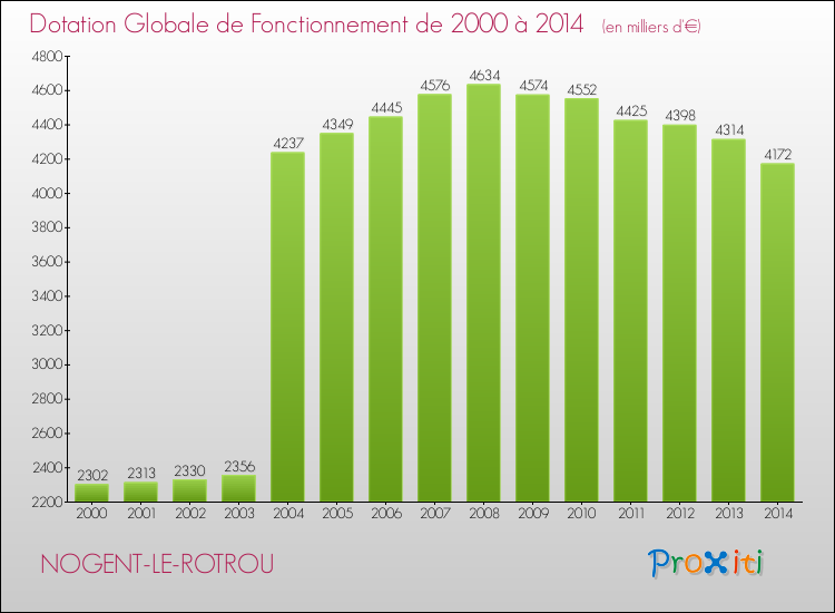 Evolution du montant de la Dotation Globale de Fonctionnement pour la commune de NOGENT-LE-ROTROU de 2000 à 2014 Evolution du montant de la Dotation Globale de Fonctionnement pour NOGENT-LE-ROTROU de 2000 à 2014