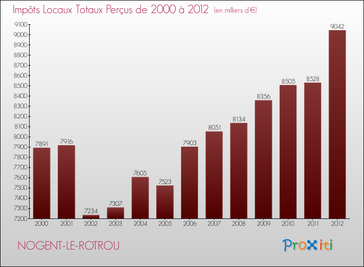 Evolution des Impôts Locaux pour la commune de NOGENT-LE-ROTROU de 2000 à 2012 Evolution des Impôts Locaux pour NOGENT-LE-ROTROU de 2000 à 2012