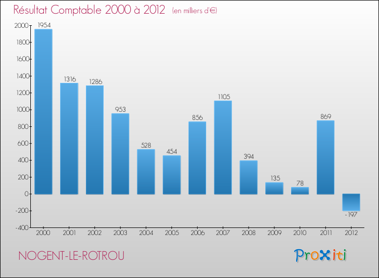 Evolution du résultat comptable pour la commune de NOGENT-LE-ROTROU de 2000 à 2012 Evolution du résultat comptable pour NOGENT-LE-ROTROU de 2000 à 2012