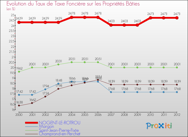Evolution du taux de la taxe foncière sur le bati pour NOGENT-LE-ROTROU et les communes proches de 2000 à 2012 Comparaison des taux de taxe foncière sur le bati pour NOGENT-LE-ROTROU et les communes voisines de 2000 à 2012