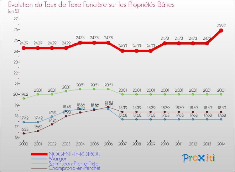 Evolution du taux de la taxe foncière sur le bati pour NOGENT-LE-ROTROU et les communes proches de 2000 à 2014 Comparaison des taux de taxe foncière sur le bati pour NOGENT-LE-ROTROU et les communes voisines de 2000 à 2014