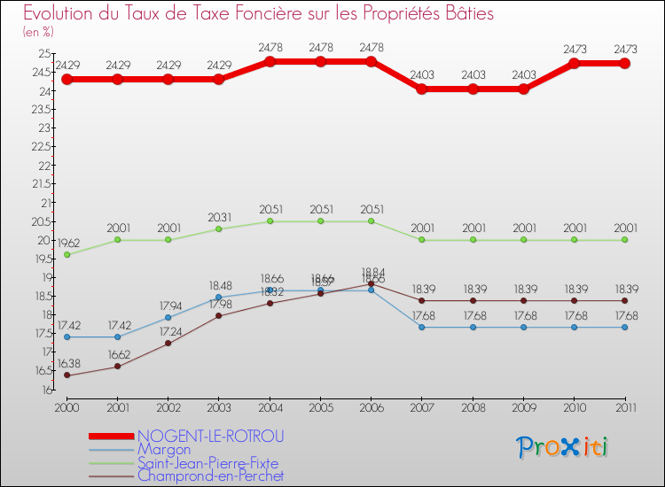 Evolution du taux de la taxe foncière sur le bati pour NOGENT-LE-ROTROU et les communes proches Comparaison des taux de taxe foncière sur le bati pour NOGENT-LE-ROTROU et les communes voisines