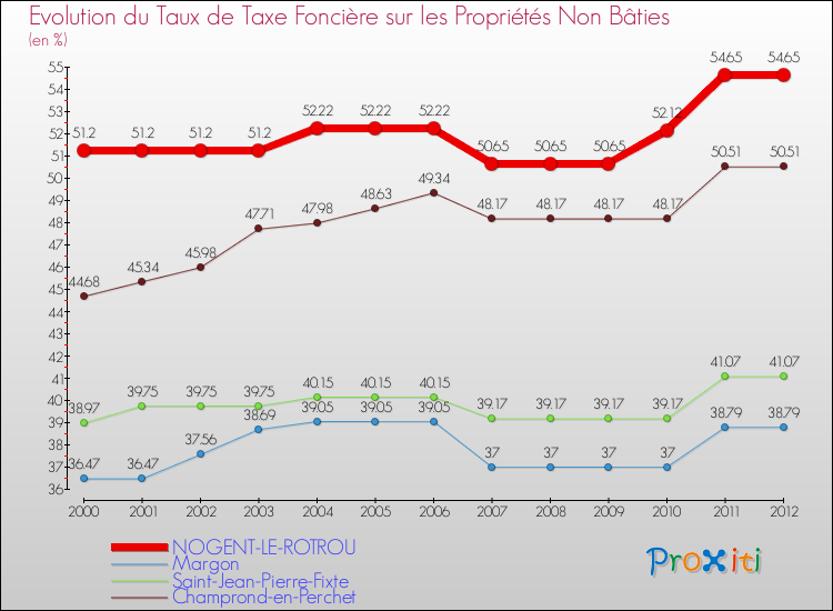 Evolution du taux de la taxe foncière sur les immeubles et terrains non batis pour NOGENT-LE-ROTROU et les communes proches de 2000 à 2012 Comparaison des taux de la taxe foncière sur les immeubles et terrains non batis pour NOGENT-LE-ROTROU et les communes voisines de 2000 à 2012