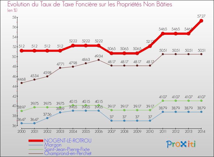 Evolution du taux de la taxe foncière sur les immeubles et terrains non batis pour NOGENT-LE-ROTROU et les communes proches de 2000 à 2014 Comparaison des taux de la taxe foncière sur les immeubles et terrains non batis pour NOGENT-LE-ROTROU et les communes voisines de 2000 à 2014