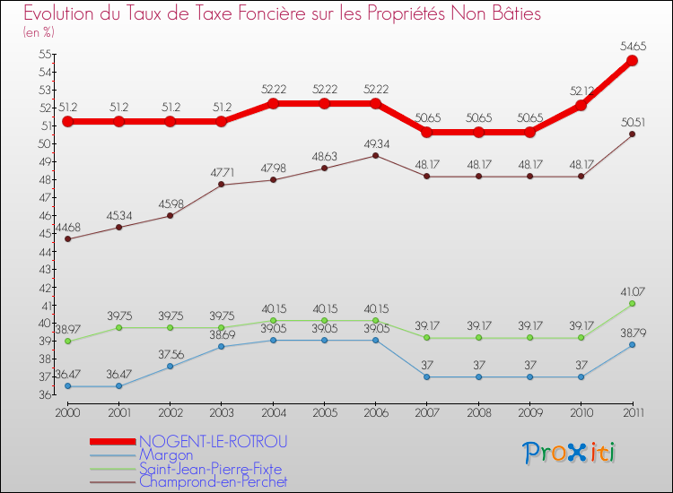 Evolution du taux de la taxe foncière sur les immeubles et terrains non batis pour NOGENT-LE-ROTROU et les communes proches Comparaison des taux de la taxe foncière sur les immeubles et terrains non batis pour NOGENT-LE-ROTROU et les communes voisines