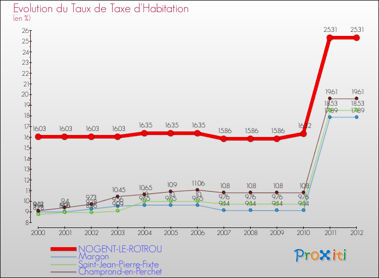 Evolution du taux de la taxe d'habitation pour NOGENT-LE-ROTROU et les communes proches Comparaison des taux de la taxe d'habitation pour NOGENT-LE-ROTROU et les communes voisines