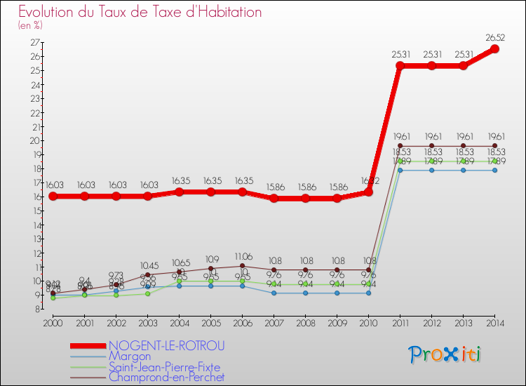 Evolution du taux de la taxe d'habitation pour NOGENT-LE-ROTROU et les communes proches de 2000 à 2014 Comparaison des taux de la taxe d'habitation pour NOGENT-LE-ROTROU et les communes voisines de 2000 à 2014
