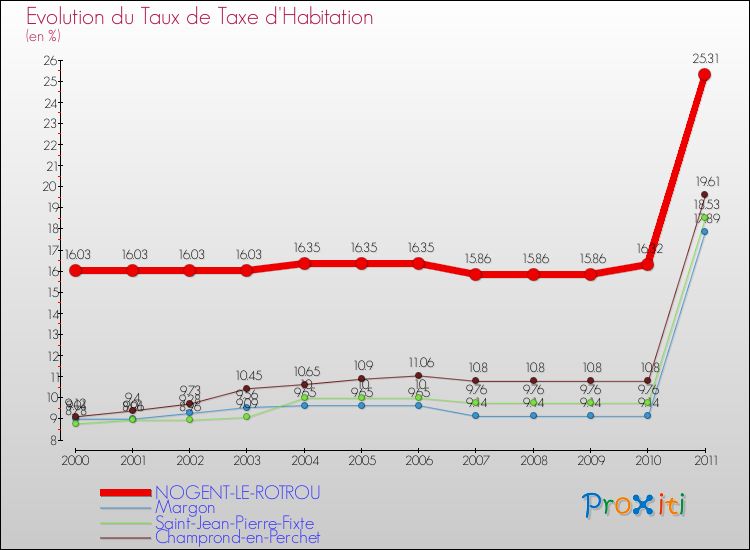 Evolution du taux de la taxe d'habitation pour NOGENT-LE-ROTROU et les communes proches Comparaison des taux de la taxe d'habitation pour NOGENT-LE-ROTROU et les communes voisines