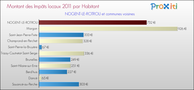 Montant des impôts locaux par Habitant pour NOGENT-LE-ROTROU et les communes proches Comparaison des impôts locaux par habitant pour NOGENT-LE-ROTROU et les communes voisines