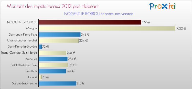 Montant des impôts locaux par Habitant pour NOGENT-LE-ROTROU et les communes proches Comparaison des impôts locaux par habitant pour NOGENT-LE-ROTROU et les communes voisines