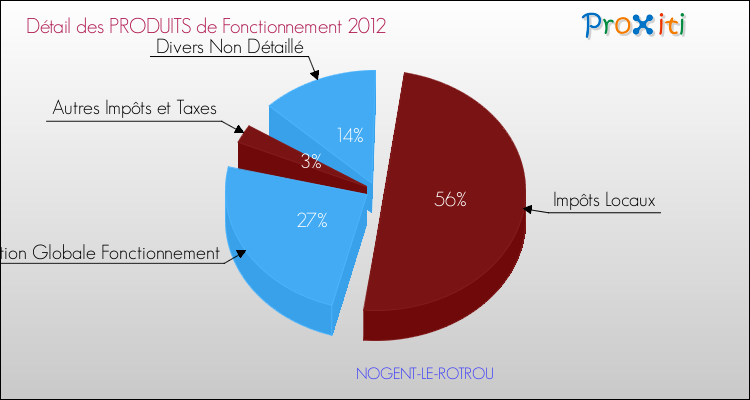 Décomposition du Budget de Fonctionnement 2012 de la commune de NOGENT-LE-ROTROU Budget de Fonctionnement 2012 pour la commune de NOGENT-LE-ROTROU