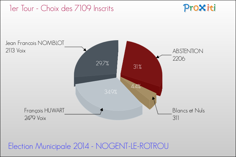 Résultats par rapport aux inscrits au 1er Tour des Elections Municipales 2014 de la commune de NOGENT-LE-ROTROU Elections Municipales 2014 - Résultats par rapport aux inscrits au 1er Tour pour la commune de NOGENT-LE-ROTROU