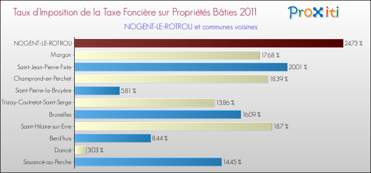 Taux d'imposition de la taxe foncière sur le bati 2011 pour NOGENT-LE-ROTROU et les communes proches Comparaison des taux d'imposition de la taxe foncière sur le bati 2011 pour NOGENT-LE-ROTROU et les communes voisines