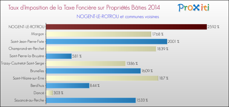 Taux d'imposition de la taxe foncière sur le bati 2014 pour NOGENT-LE-ROTROU et les communes proches Comparaison des taux d'imposition de la taxe foncière sur le bati 2014 pour NOGENT-LE-ROTROU et les communes voisines