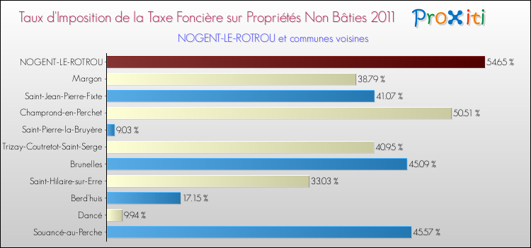 Taux d'imposition de la taxe foncière sur les immeubles et terrains non batis 2011 pour NOGENT-LE-ROTROU et les communes proches Comparaison des taux d'imposition de la taxe foncière sur les immeubles et terrains non batis 2011 pour NOGENT-LE-ROTROU et les communes voisines