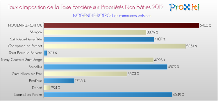 Taux d'imposition de la taxe foncière sur les immeubles et terrains non batis 2012 pour NOGENT-LE-ROTROU et les communes proches Comparaison des taux d'imposition de la taxe foncière sur les immeubles et terrains non batis 2012 pour NOGENT-LE-ROTROU et les communes voisines