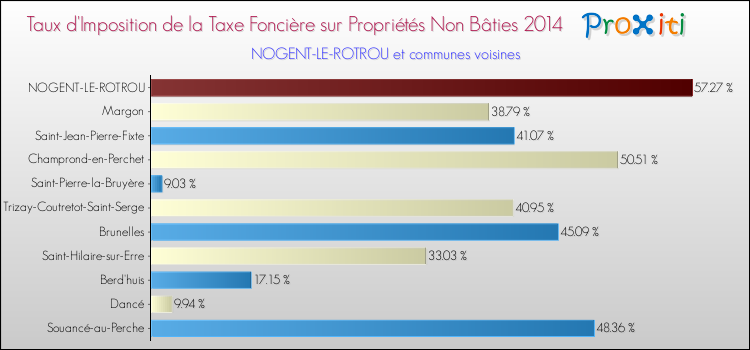 Taux d'imposition de la taxe foncière sur les immeubles et terrains non batis 2014 pour NOGENT-LE-ROTROU et les communes proches Comparaison des taux d'imposition de la taxe foncière sur les immeubles et terrains non batis 2014 pour NOGENT-LE-ROTROU et les communes voisines