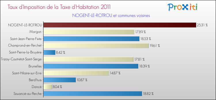 Taux d'imposition de la taxe d'habitation 2011 pour NOGENT-LE-ROTROU et les communes proches Comparaison des taux d'imposition de la taxe d'habitation 2011 pour NOGENT-LE-ROTROU et les communes voisines