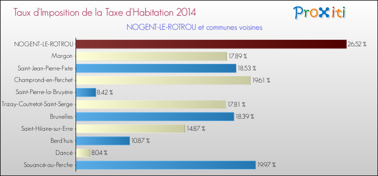 Taux d'imposition de la taxe d'habitation 2014 pour NOGENT-LE-ROTROU et les communes proches Comparaison des taux d'imposition de la taxe d'habitation 2014 pour NOGENT-LE-ROTROU et les communes voisines