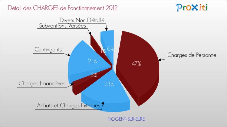 Décomposition des Charges de Fonctionnement 2012 de la commune de NOGENT-SUR-EURE Charges de Fonctionnement 2012 pour la commune de NOGENT-SUR-EURE
