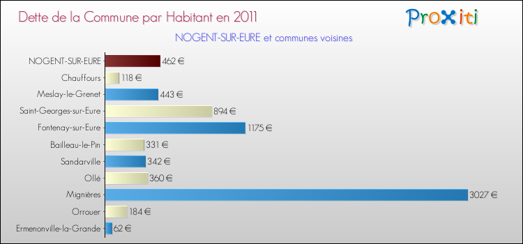 Dette par habitant de la commune en 2011 pour NOGENT-SUR-EURE et les communes proches Comparaison de la dette par habitant de la commune en 2011 pour NOGENT-SUR-EURE et les communes voisines