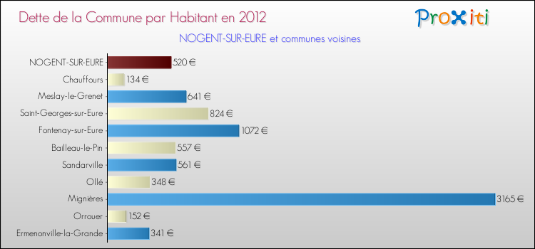 Dette par habitant de la commune en 2012 pour NOGENT-SUR-EURE et les communes proches Comparaison de la dette par habitant de la commune en 2012 pour NOGENT-SUR-EURE et les communes voisines