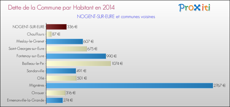 Dette par habitant de la commune en 2014 pour NOGENT-SUR-EURE et les communes proches Comparaison de la dette par habitant de la commune en 2014 pour NOGENT-SUR-EURE et les communes voisines