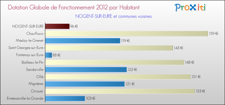 Montant des dotations globales de fonctionnement DGF par Habitant pour NOGENT-SUR-EURE et les communes proches Comparaison des des dotations globales de fonctionnement DGF par habitant pour NOGENT-SUR-EURE et les communes voisines