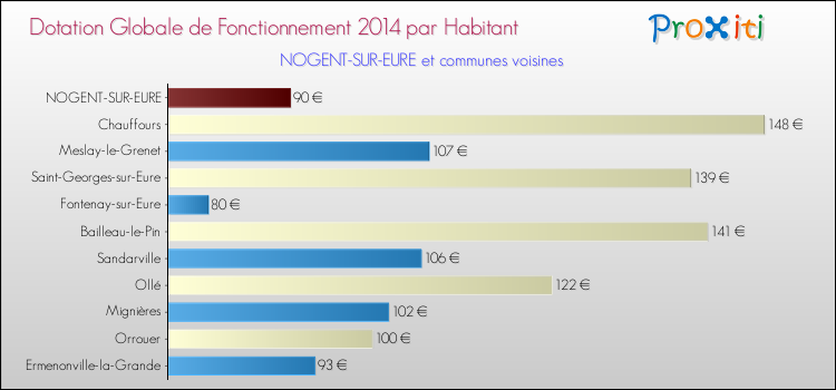 Montant des dotations globales de fonctionnement DGF par Habitant pour NOGENT-SUR-EURE et les communes proches en 2014. Comparaison des des dotations globales de fonctionnement DGF par habitant pour NOGENT-SUR-EURE et les communes voisines en 2014.