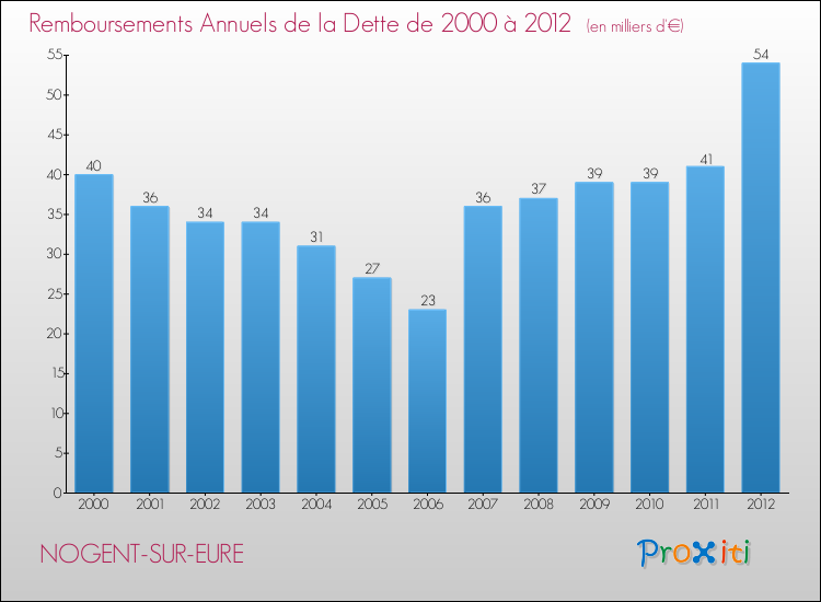 Evolution de l'annuité de la dette pour la commune de NOGENT-SUR-EURE de 2000 à 2012 Annuités de la dette pour NOGENT-SUR-EURE de 2000 à 2012