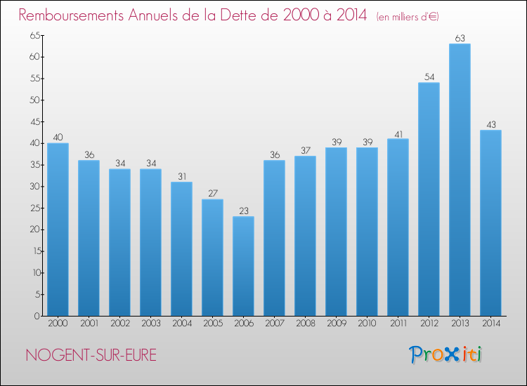 Evolution de l'annuité de la dette pour la commune de NOGENT-SUR-EURE de 2000 à 2014 Annuités de la dette pour NOGENT-SUR-EURE de 2000 à 2014